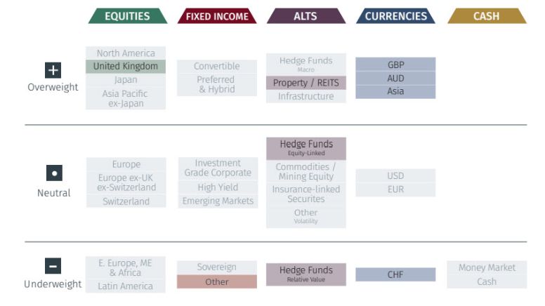 Global Asset Allocation: 3-Month Tactical Outlook