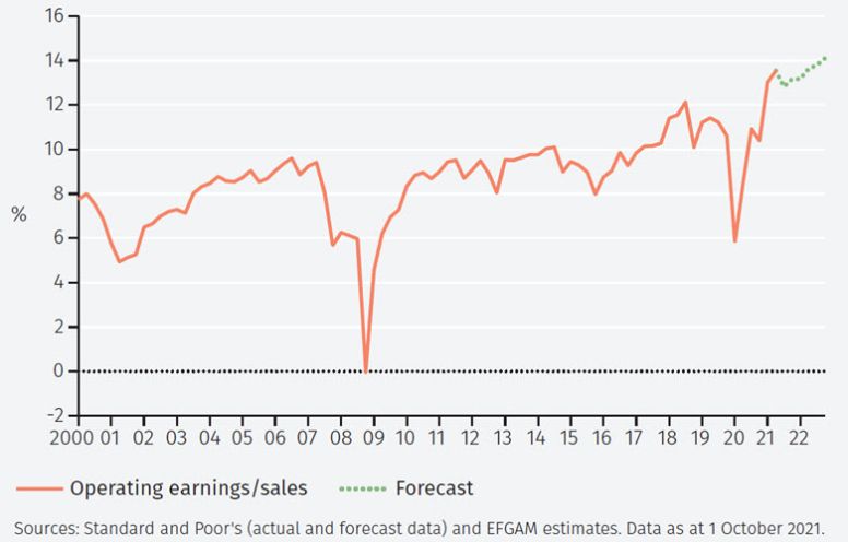 Corporate profitability