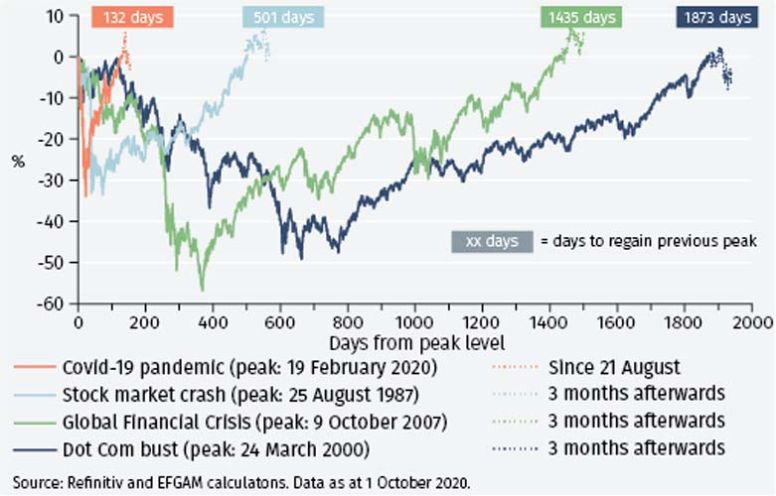 Stock market rebound
