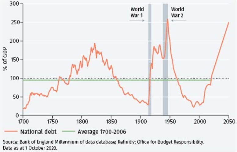  National debt exceeds £2 trillion