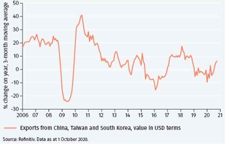Export rebound