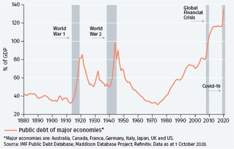A sudden surge in government debt