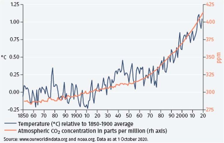 Action on climate change