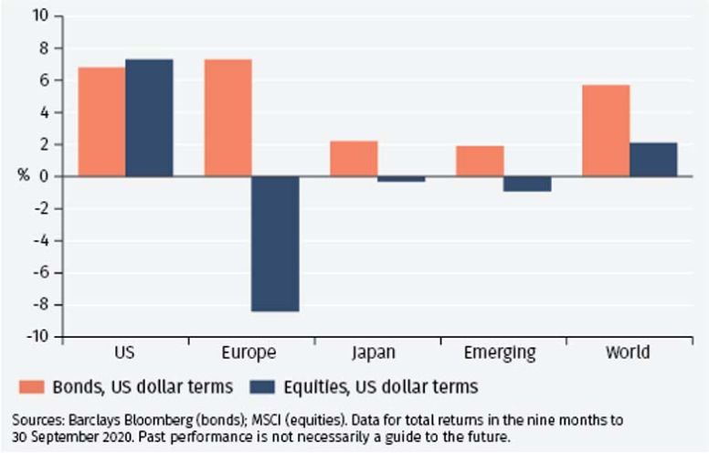 Asset market performance