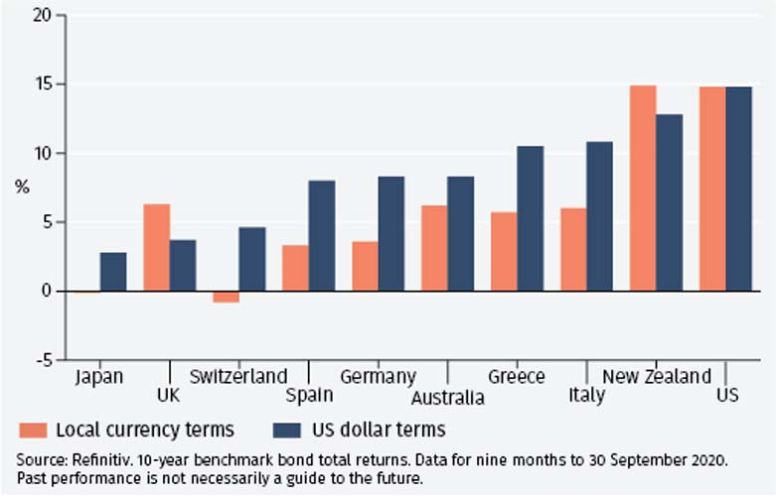 Bond markets