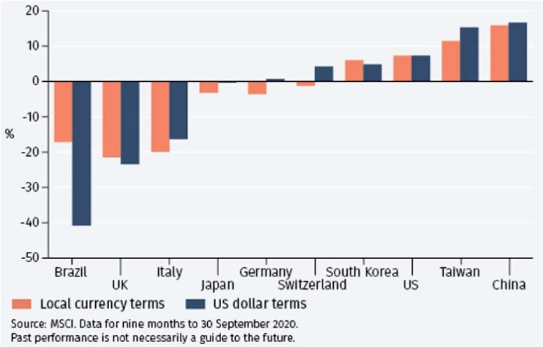 Equity markets