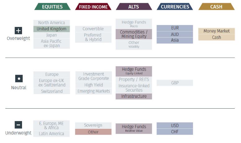 Global Asset Allocation: 3-Month Tactical Outlook