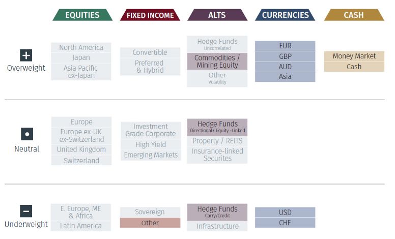 Global Asset Allocation: 3-Month Tactical Outlook
