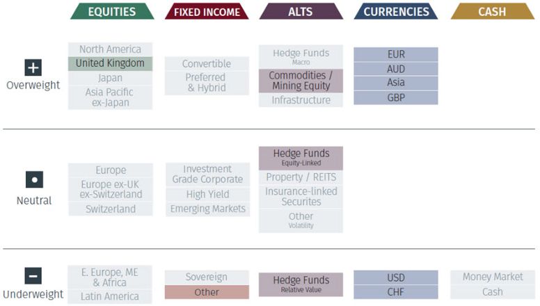 Global Asset Allocation: 3-Month Tactical Outlook