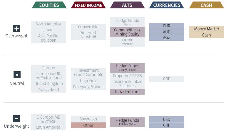Global Asset Allocation: 3-Month Tactical Outlook