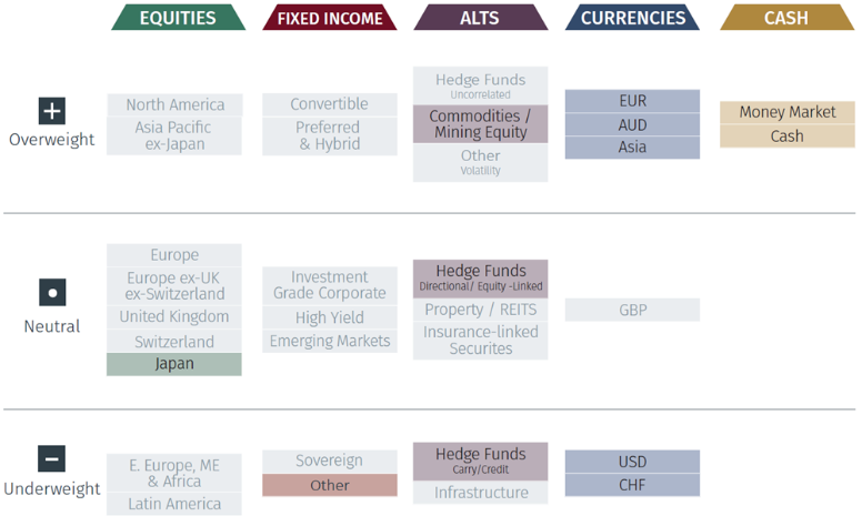 Global Asset Allocation: 3-Month Tactical Outlook