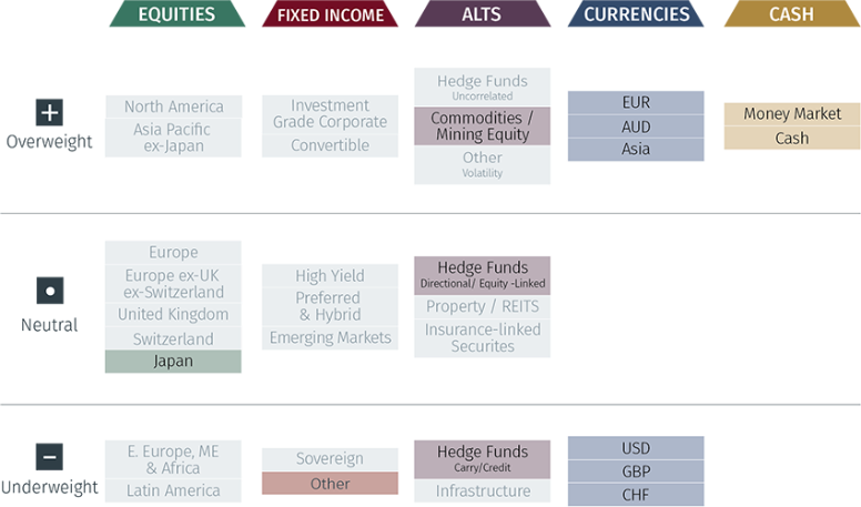 Global Asset Allocation: 3-Month Tactical Outlook