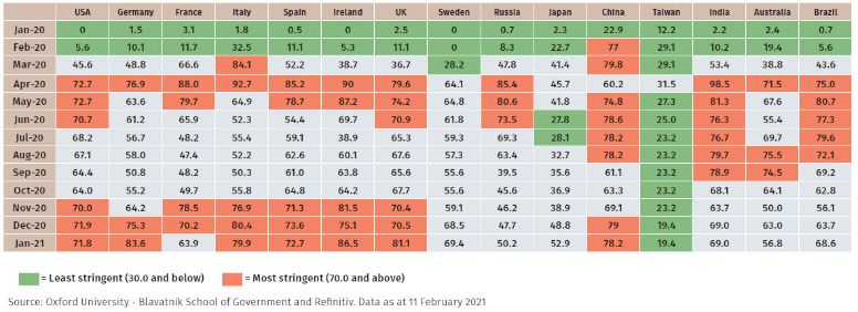 The stringency of restrictions