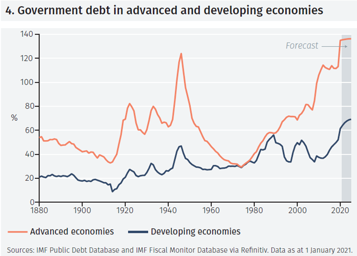 Government debt and borrowing costs