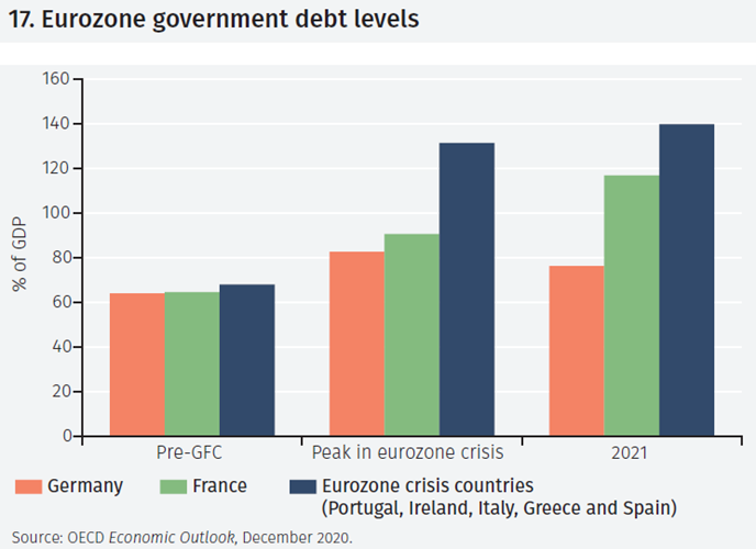 Government debt levels