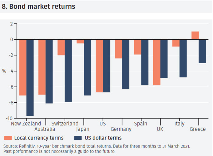 Bond markets