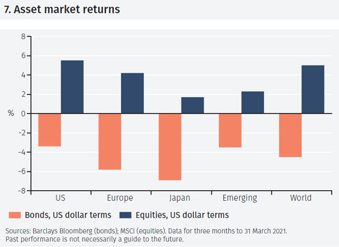 ASSET MARKET PERFORMANCE