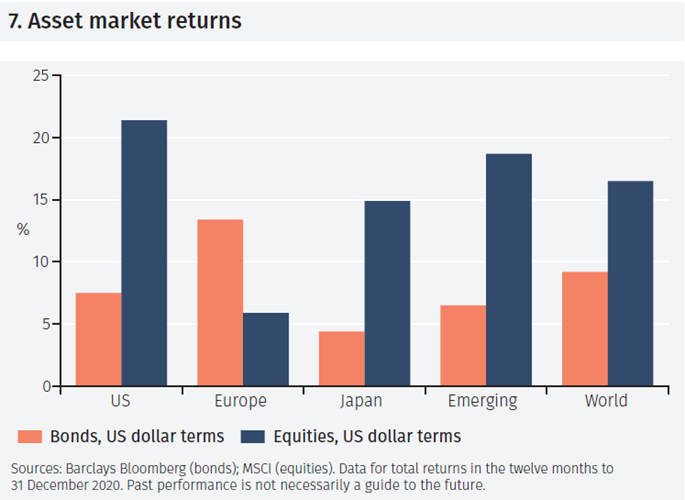 ASSET MARKET PERFORMANCE