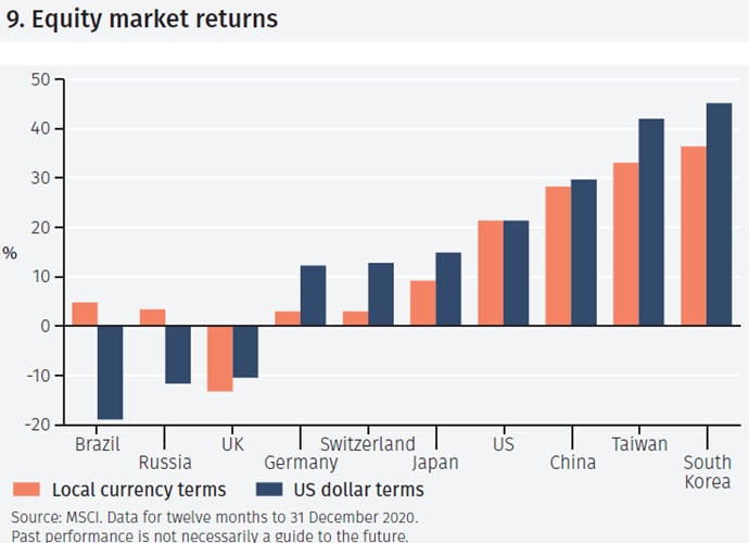 Equity markets