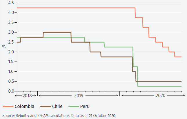 Monetary policy measures