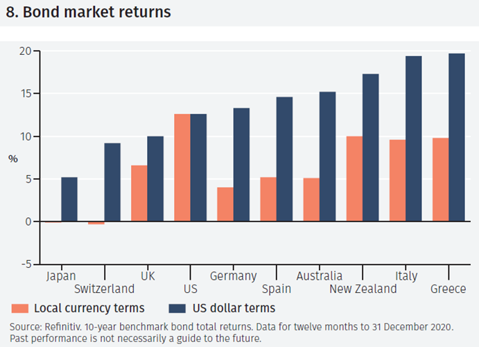 Bond markets