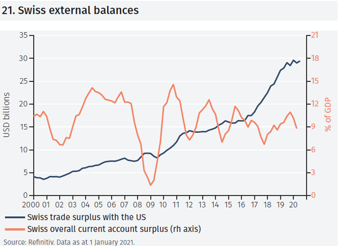 Switzerland as a currency manipulator