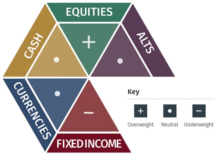 Global Asset Allocation: 12-Month Strategic Outlook