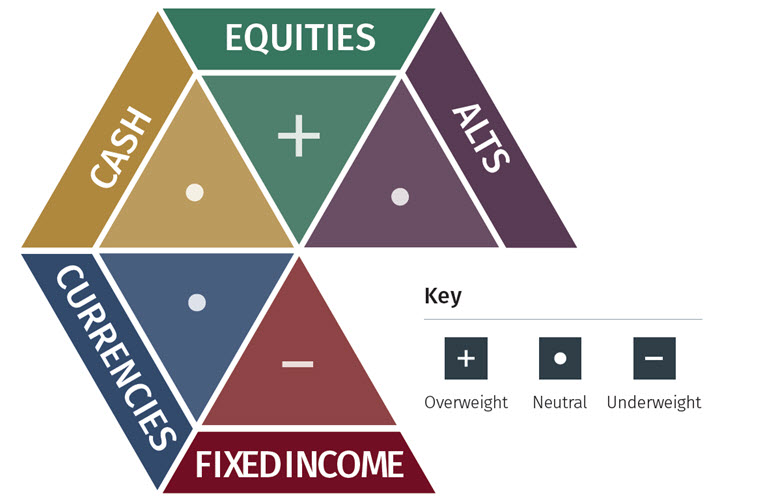 Global Asset Allocation: 12-Month Strategic Outlook