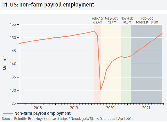 …but a question over employment gains.