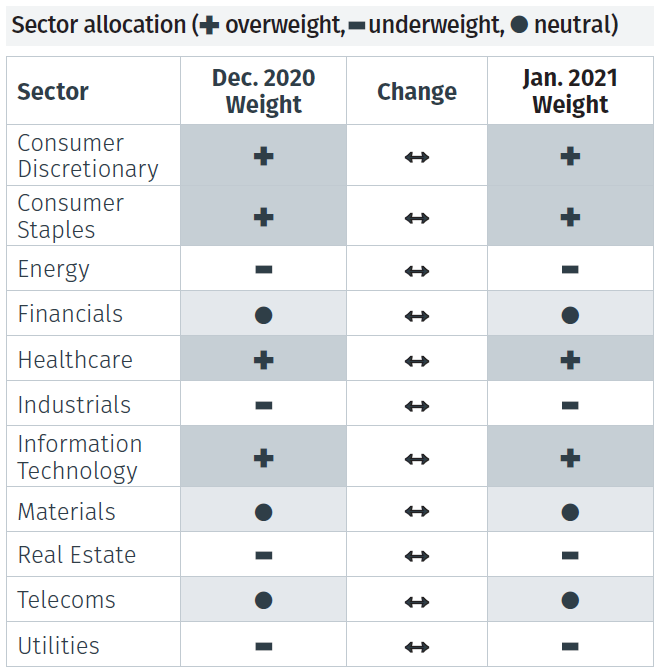 Global Asset Allocation: Summary