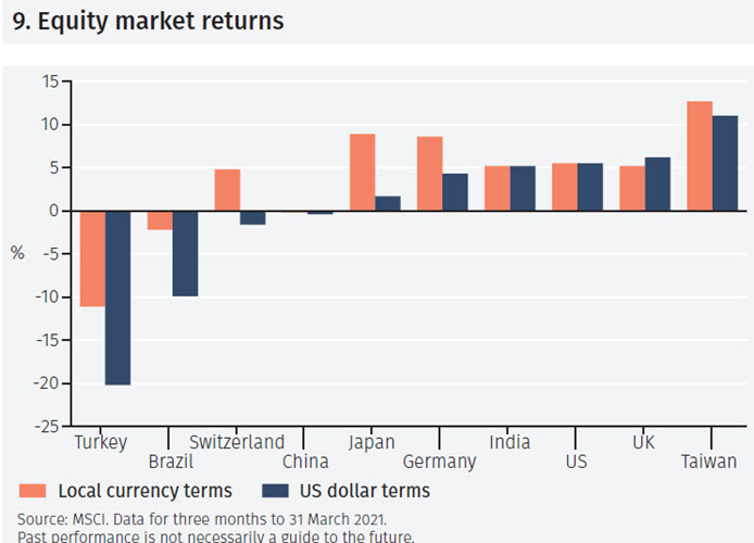 Equity markets
