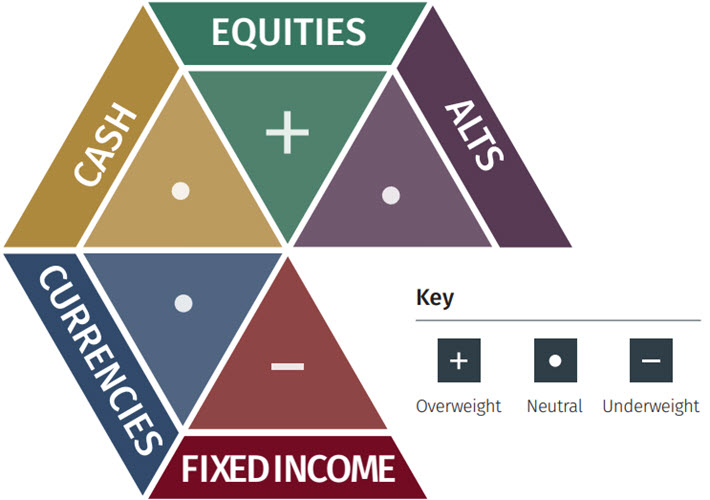 Global Asset Allocation: 12-Month Strategic Outlook