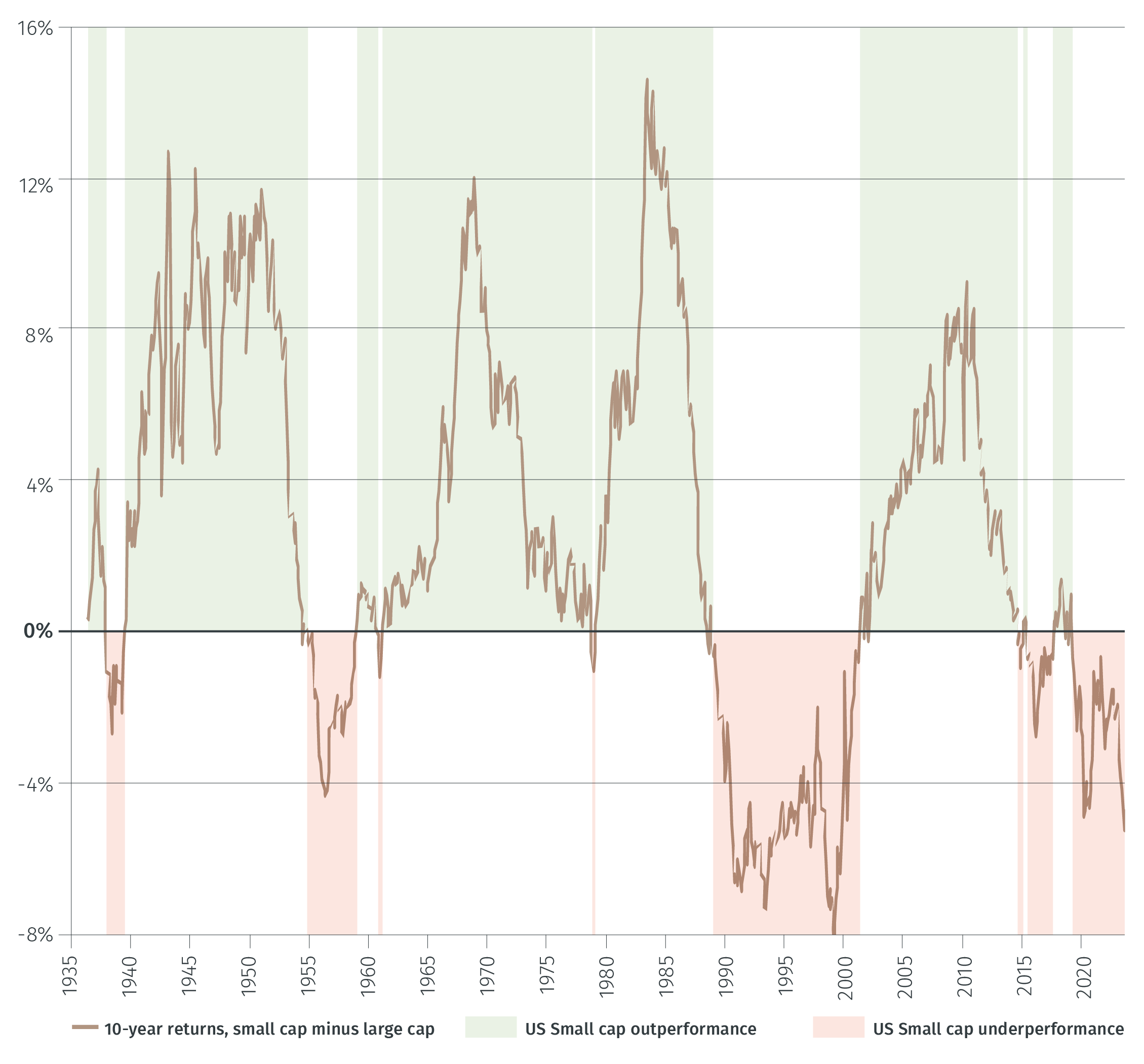 Favour small cap stocks