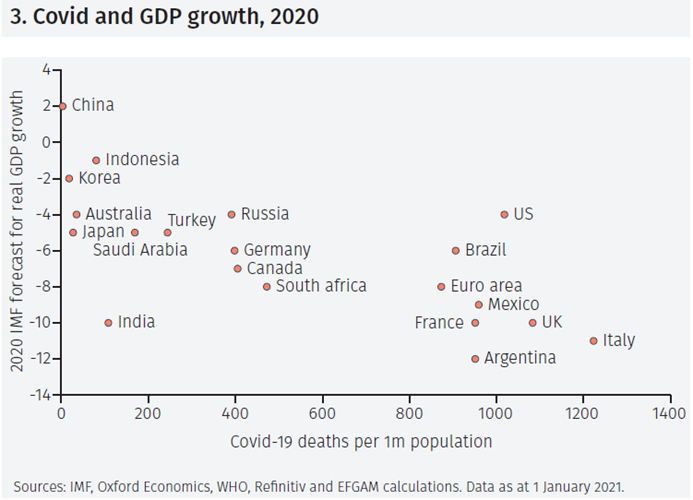 Covid-19 and growth