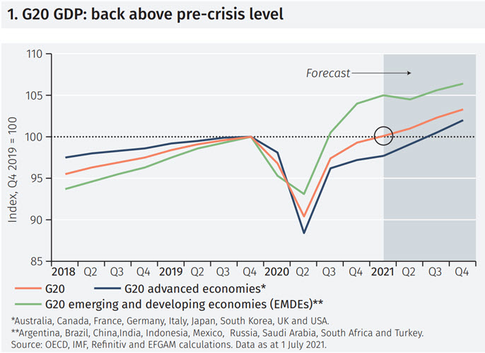 Global recovery: a bigger bounce