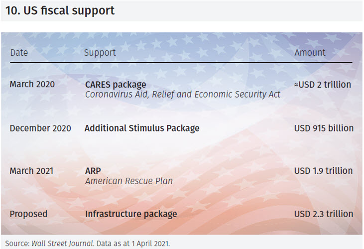 Fiscal largesse and a GDP rebound...