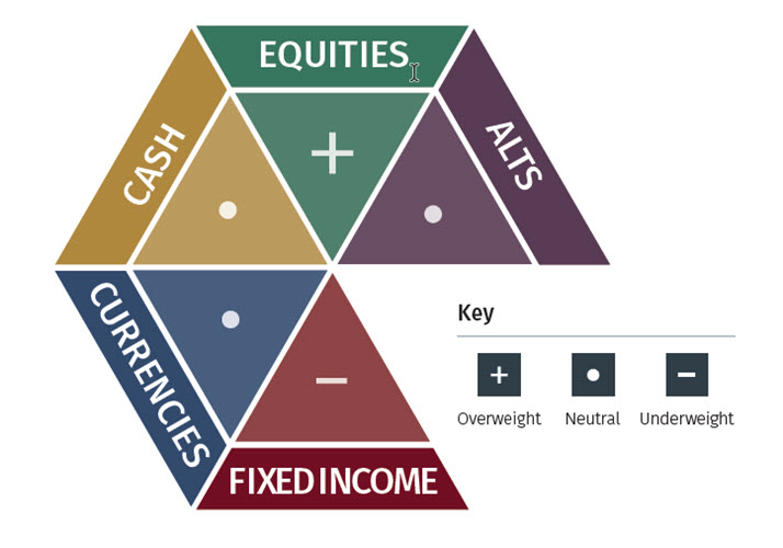 Global Asset Allocation: 12-Month Strategic Outlook