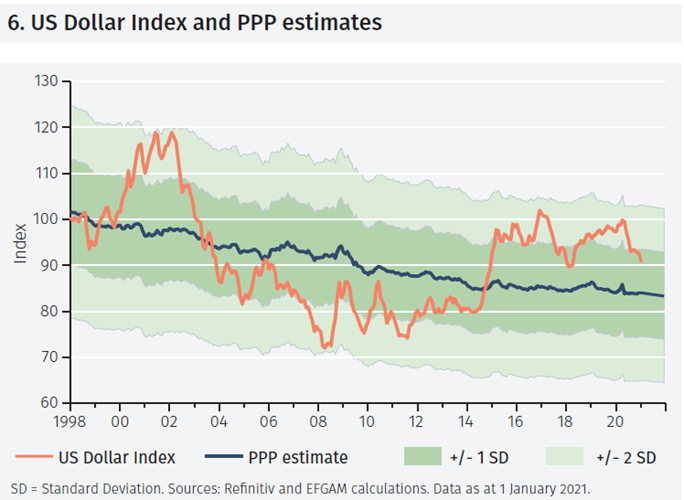 US dollar prospects