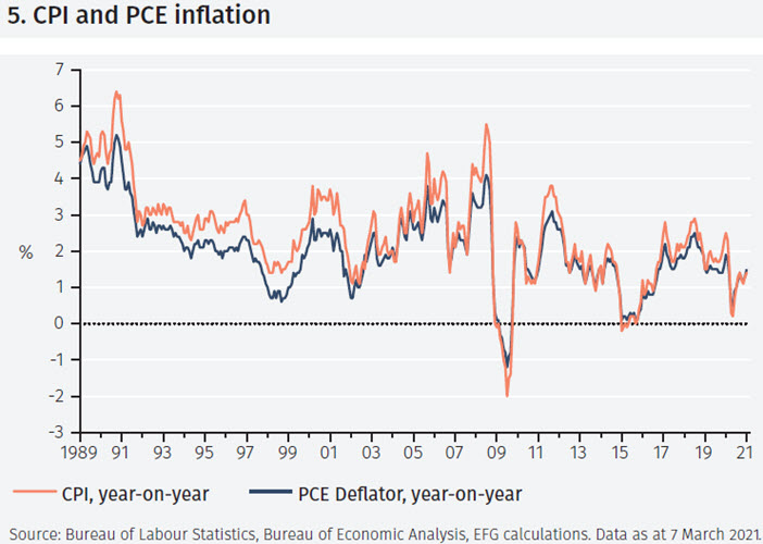 Alternative measures of inflation