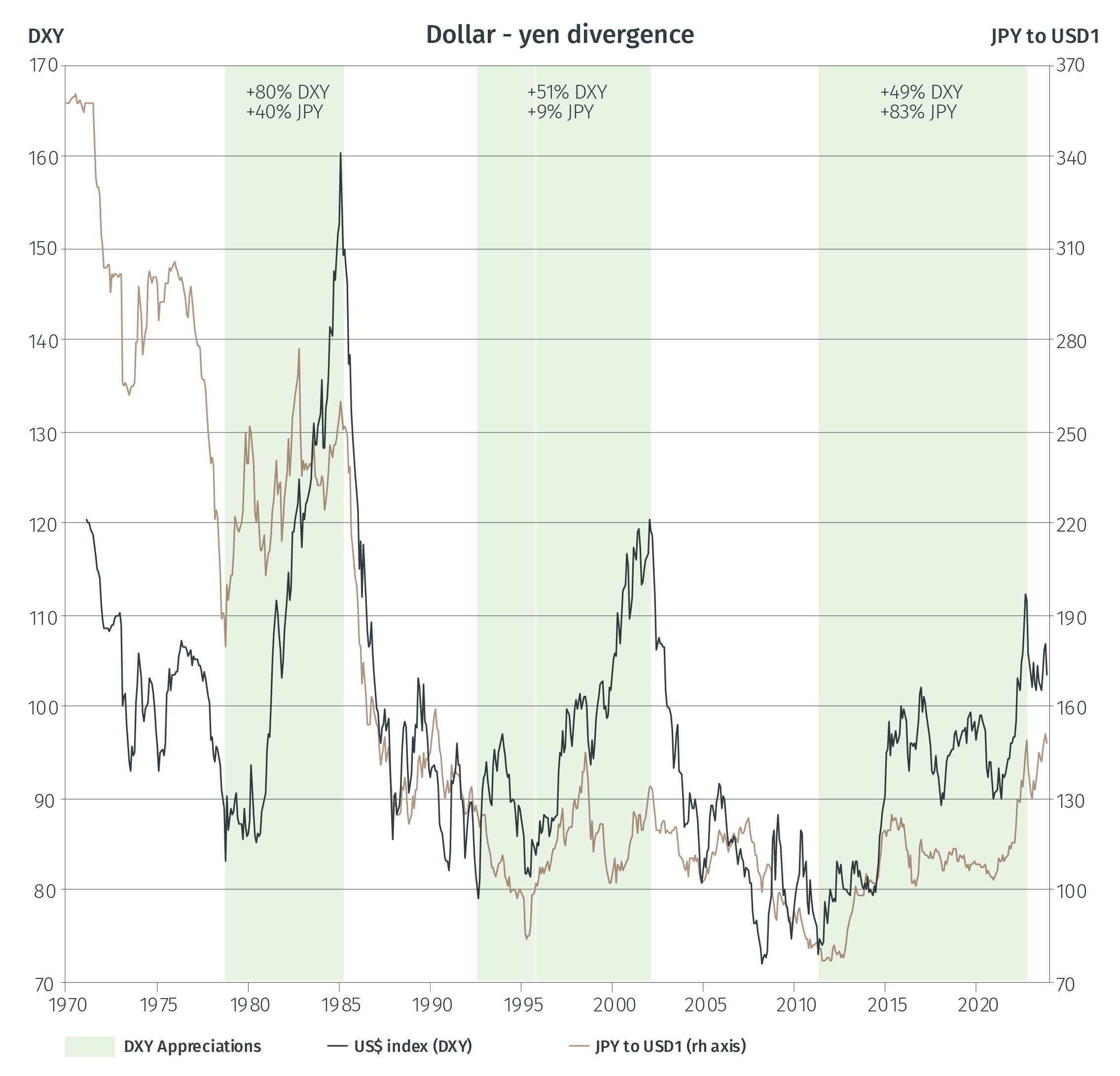 Undervalued currencies recover