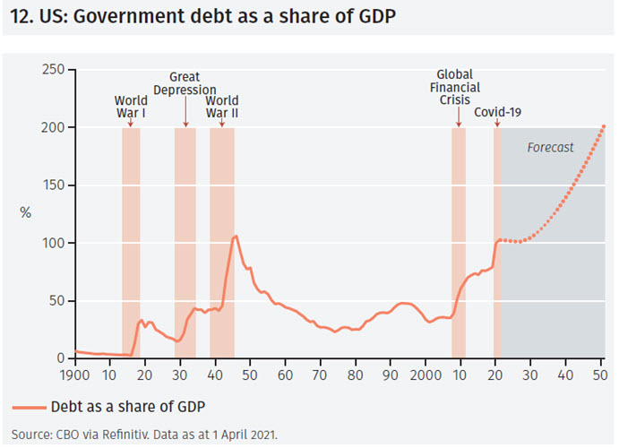 Government debt servicing