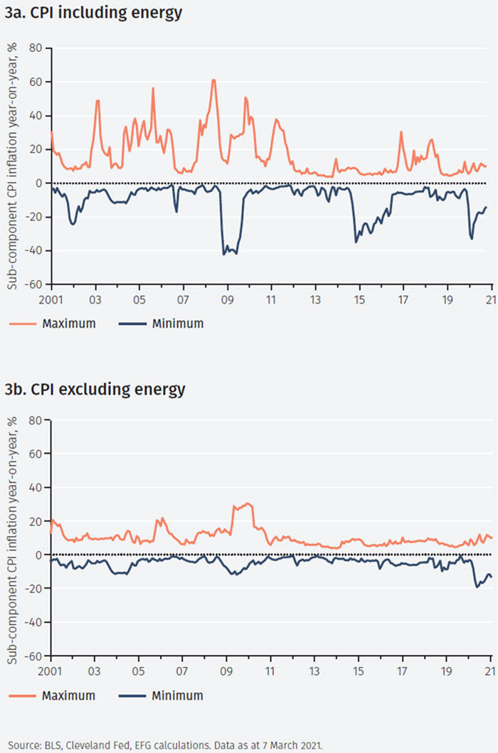 Distributional impacts