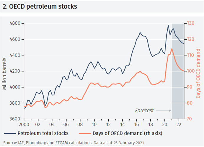 The market remains well supplied