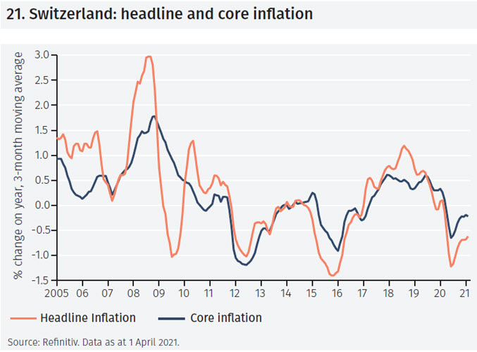 Inflation trends