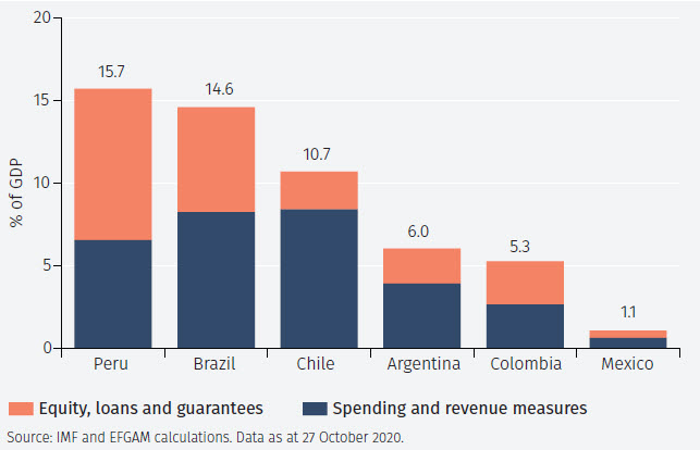 Fiscal policy measures
