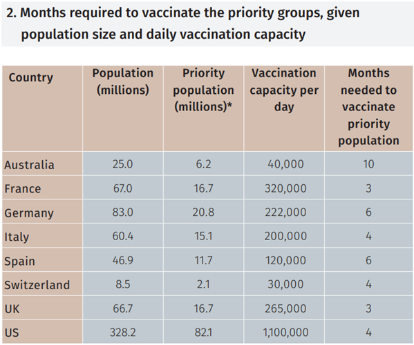 How will governments distribute the vaccine? And how fast can it be deployed?