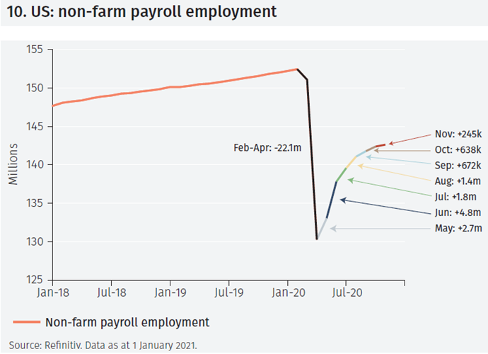 Losing momentum in late 2020